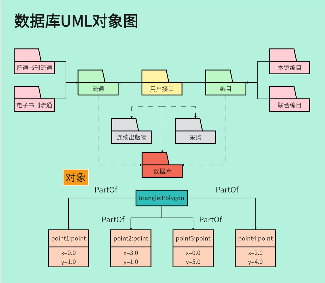 数据库UML对象图