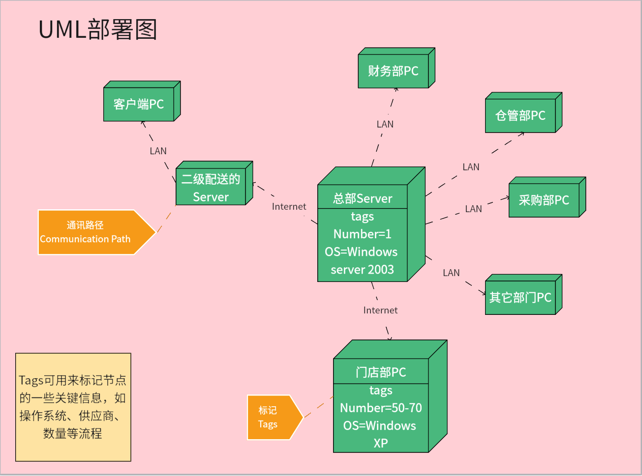 UML部署图